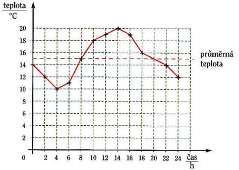 graf porovnávajúci profil teploty po výške haly pri sálavom a teplovzdušnom vykurovaní