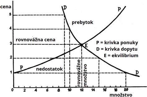 Grafické znázornenie faktorov ovplyvňujúcich cenu