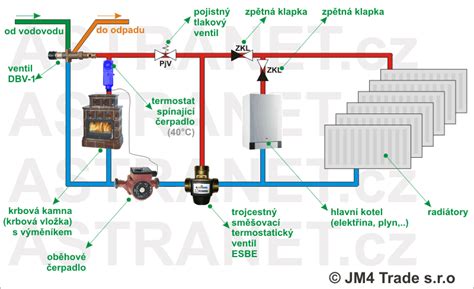 Schéma inštalácie kondenzačného kotla s vyznačením nových prvkov (komín, odtok)