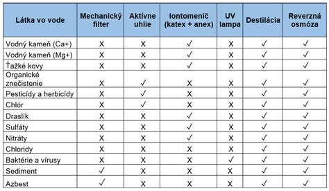 Tabuľka porovnania vybraných zvlhčovačov a čističiek vzduchu
