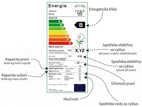 Ilustračná schéma energetického štítku klimatizácie
