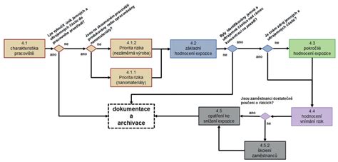 Schéma postupu odmrazovania mrazničky.