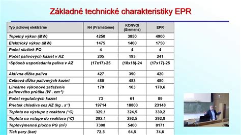 Diagram porovnávajúci rôzne typy jadrových reaktorov Generácie IV s ich kľúčovými charakteristikami (chladivo, moderátor, teplota, palivo)