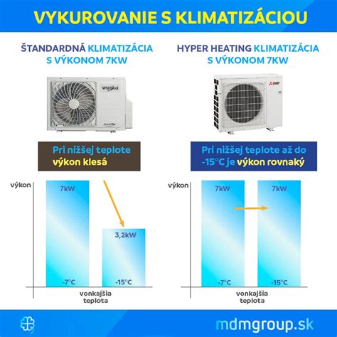 Infografika porovnávajúca náklady na vykurovanie klimatizáciou a plynovým kotlom