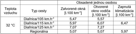 graf porovnávajúci spotrebu paliva pri rôznych typoch klimatizácie