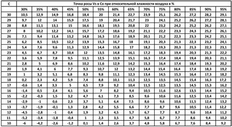 infografika s tabuľkou na výpočet rosného bodu alebo schematický nákres