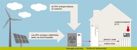 Infografika porovnávajúca prevádzkové náklady rôznych typov vykurovania (elektrina, plyn, drevo, tepelné čerpadlo)