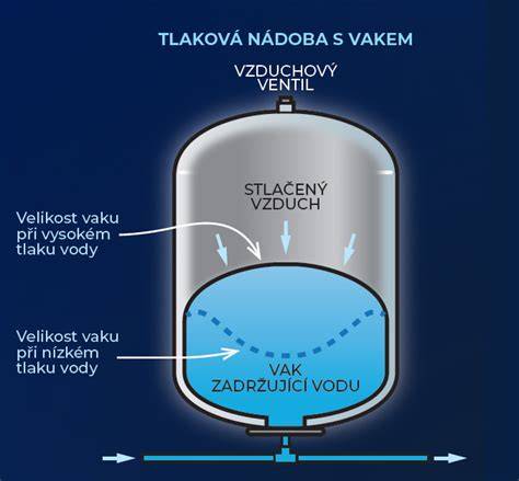 Schéma expanznej nádoby s membránou