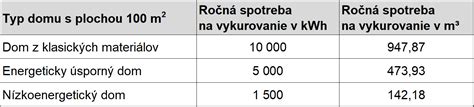 Grafické znázornenie rozdelenia priemernej ročnej spotreby plynu v rodinnom dome na vykurovanie, ohrev vody a varenie.