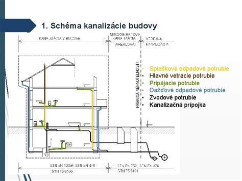Schéma systému vnútornej kanalizácie