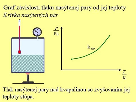 Graf závislosti nasýteného tlaku pary na teplote, znázorňujúci prudký nárast s rastúcou teplotou.