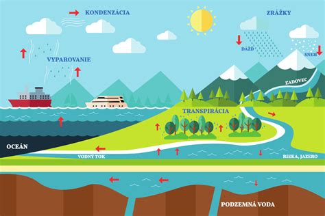 Ilustrácia znázorňujúca cyklus vody v prírode