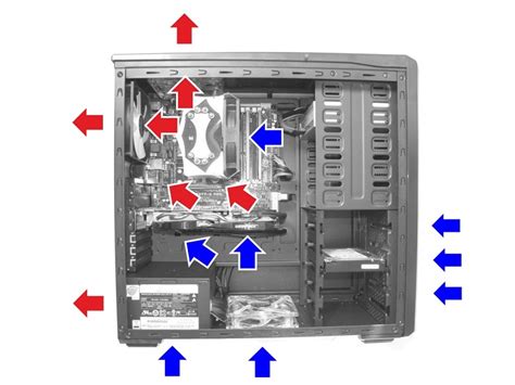 Diagram znázorňujúci prúdenie vzduchu v PC skrini s nasávacími a výfukovými ventilátormi