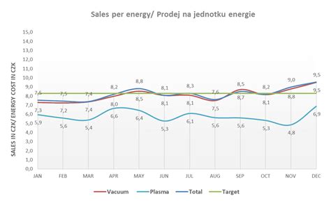 Graf porovnávajúci úspory energie pri solárnom ohreve vody a pri podpore vykurovania.
