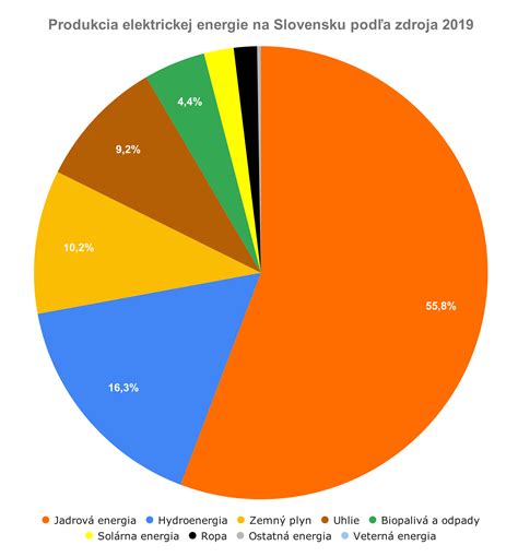 Graf zobrazujúci potenciál slnečnej energie na Slovensku v porovnaní s inými zdrojmi.