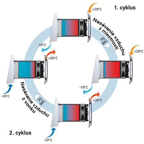 Jednoduchá schéma rekuperácie lokálnej jednotky vrátane umiestnenia na obvodovej stene