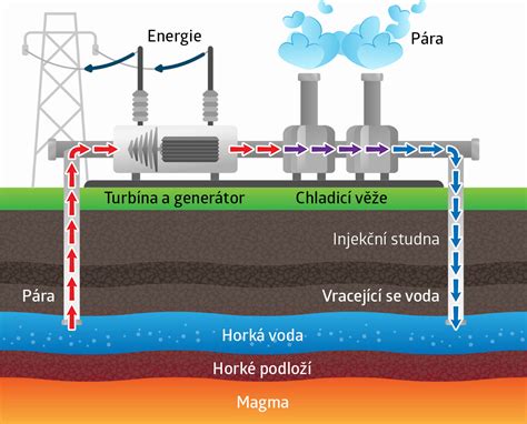Schéma princípu rekuperácie energie v elektromobile