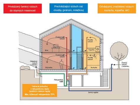 Detail teplovzdušnej pece s naznačenou reguláciou prívodu vzduchu