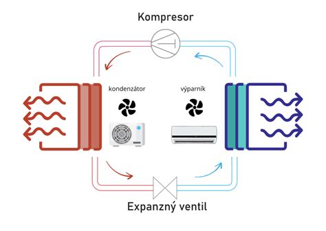 Infografika zobrazujúca princíp fungovania tlakového spínača klimatizácie