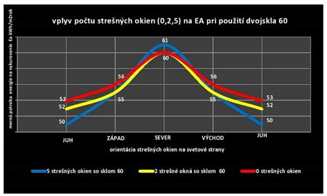 infografika znázorňujúca vplyv počtu a orientácie strešných okien na potrebu energie na vykurovanie