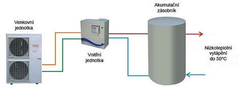 Schéma princípu fungovania tepelného čerpadla (vzduch-voda)