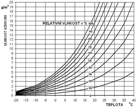 Graf závislosti absolútnej vlhkosti nasýteného vzduchu na teplote