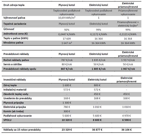 Tabuľka porovnávajúca rôzne typy vykurovacích systémov z hľadiska nákladov, účinnosti a ekologického dopadu.