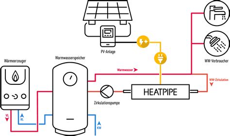Schéma fungovania technológie heatpipe