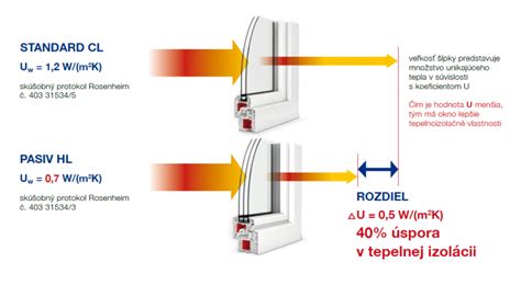 Porovnanie tepelných strát starých a moderných okien