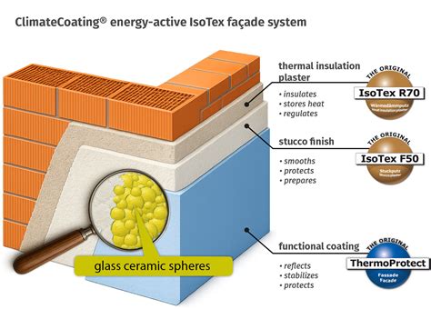 Detailná schéma systému ClimateCoating ISOTEX