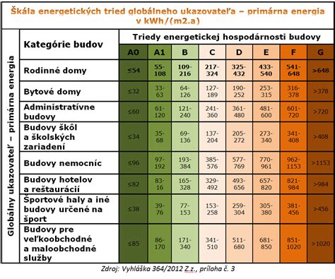 Schematické znázornenie energetických tried budov podľa EÚ
