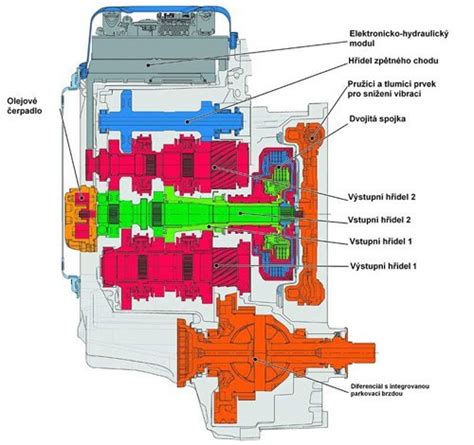 Umiestnenie termostatu prevodovky DSG