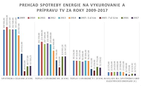 Grafické znázornenie porovnania spotreby energie a vody medzi evaporačným chladičom a klimatizáciou pri rôznych podmienkach