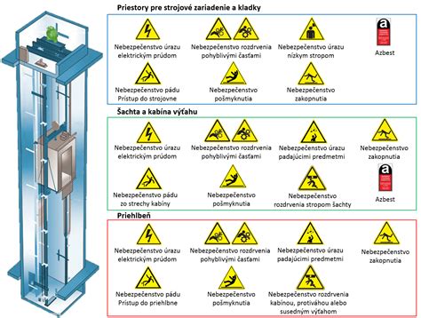 Schéma aktívneho vetrania strojovne výťahu s ventilátormi a reguláciou.
