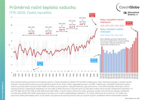infografika s optimálnymi hodnotami vlhkosti vzduchu