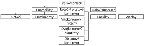 Infografika: Rôzne typy kompresorov klimatizácie a ich komponenty