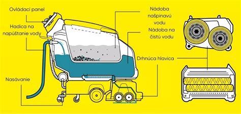 Infografika správneho postupu pri čistení nádržky a výmene filtrov