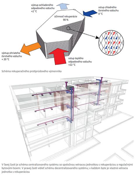 Schéma fungovania rekuperácie, výmeny tepla a prúdenia vzduchu