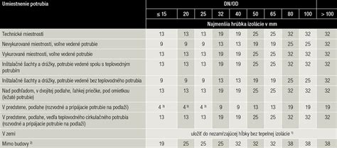 Infografika: Príklady odporúčaných hrúbok izolácie potrubí studenej vody podľa noriem
