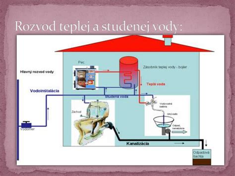Schéma: Príklad správneho trasovania potrubí studenej a teplej vody v budove