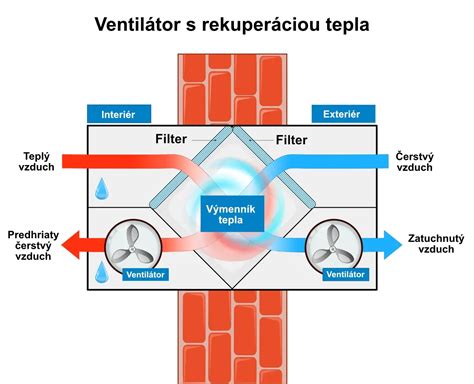 Infografika: Rekuperácia a zvlhčovač vzduchu ako ideálny pár