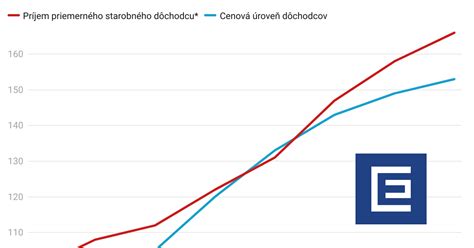 Graf porovnania prevádzkových nákladov stropného chladenia a klimatizácie