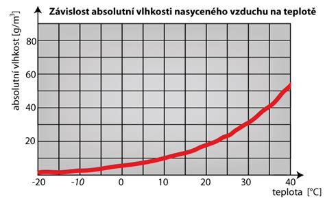 Graf ideálnej vlhkosti vzduchu v závislosti od ročného obdobia