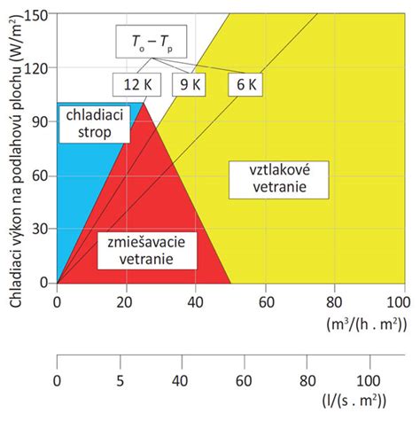Graf vertikálneho teplotného profilu pri vztlakovom vetraní