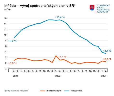infografika znázorňujúca trend potravinovej inflácie na Slovensku v rokoch 2022-2024