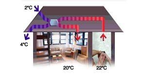 Schéma fungovania rekuperačného systému v rodinnom dome