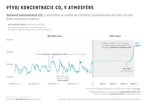 Schéma príkladu merania koncentrácie CO2 v spálni počas niekoľkých dní
