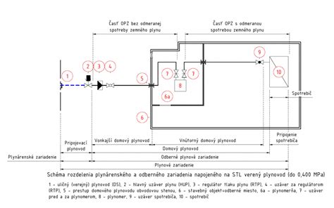 Schéma rozdelenia vyhradených technických zariadení podľa vyhlášky