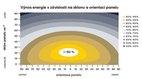 Infografika znázorňujúca pokles účinnosti fotovoltaického panelu v závislosti od stúpajúcej teploty