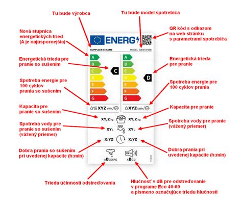Infografika zobrazujúca energetický štítok mrazničky a vysvetlenie ikon